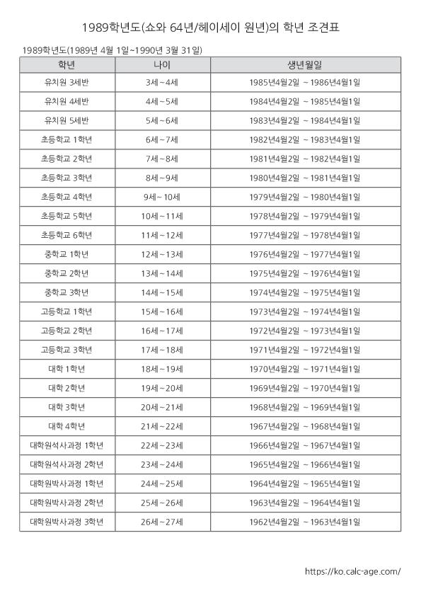 1989학년도(쇼와 64년/헤이세이 원년)의 학년 조견표