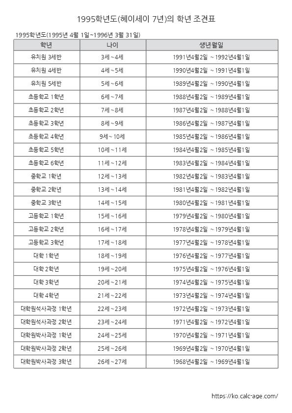 1995학년도(헤이세이 7년)의 학년 조견표