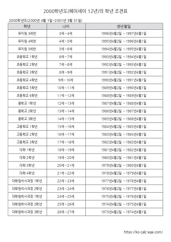 2000학년도(헤이세이 12년)의 학년 조견표